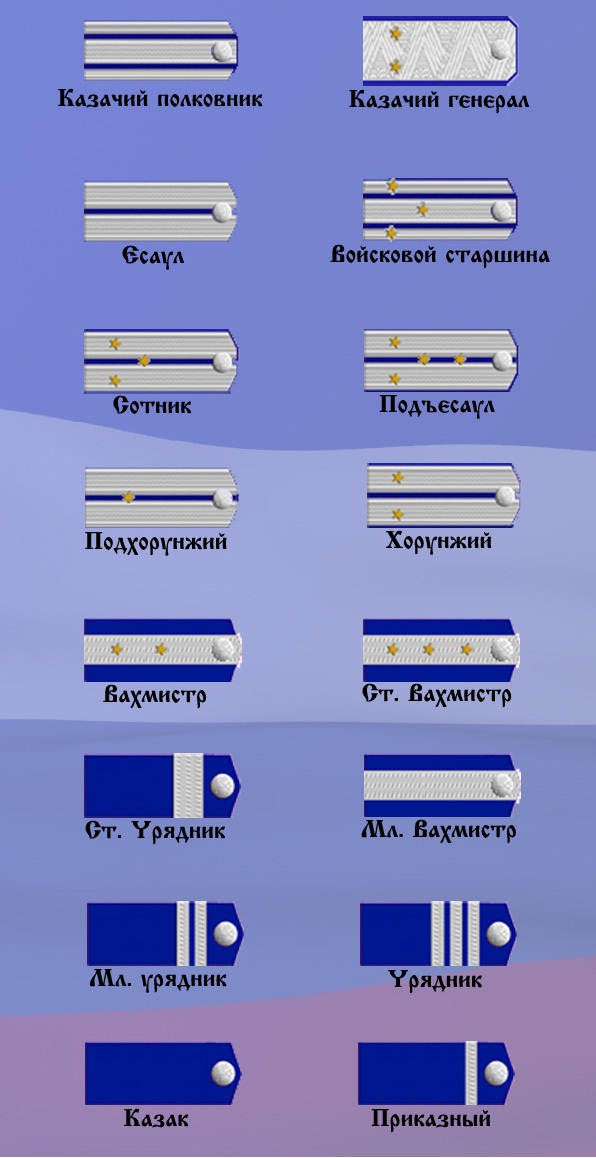 Должности в казачьих войсках. Погоны и звания Казаков России. Казачьи погоны и звания донских Казаков. Воинские звания у Казаков в царской России. Казачьи звания чины и погоны.